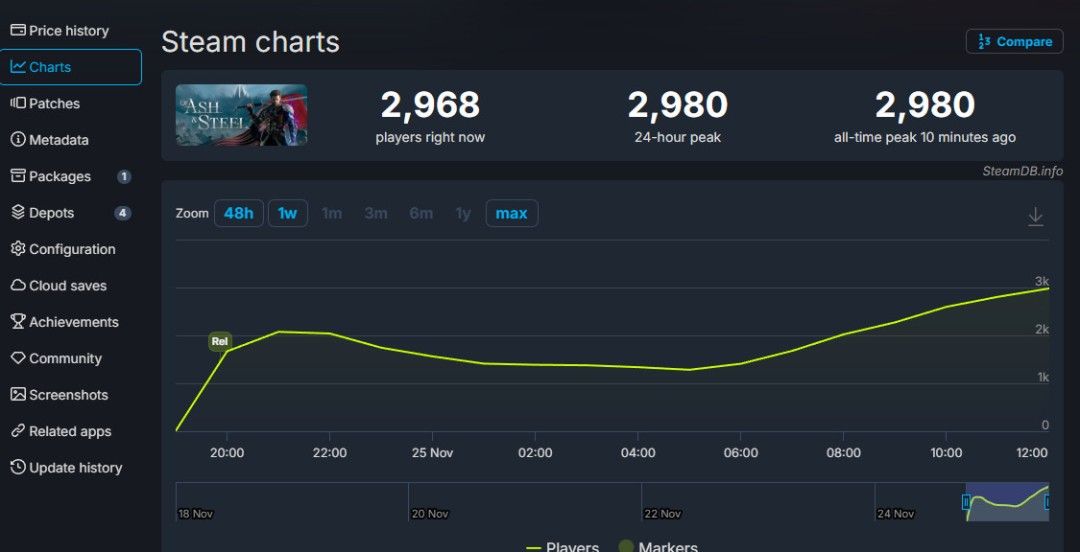 《灰雨钢锋》登陆Steam获多半好评 现售90元