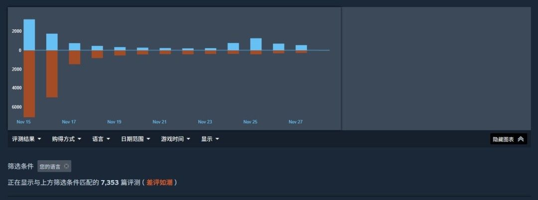 爽到停不下来!《逃离塔科夫》Steam发售10天狂卖80万份 中国勇夺销量榜第二 爽到停不下来!《逃离塔科夫》Steam发售10天狂卖80万份 中国勇夺销量榜第二