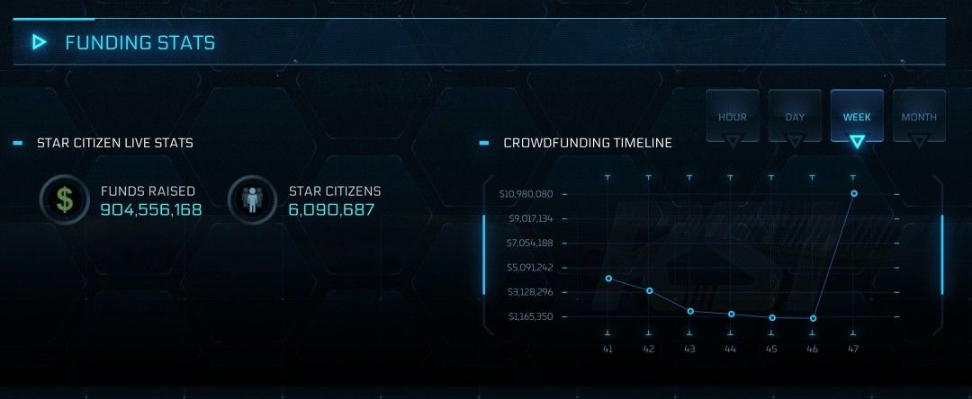 《星际公民》众筹神话刷新纪录!筹资额冲破9亿美元大关 《星际公民》众筹神话刷新纪录!筹资额冲破9亿美元大关