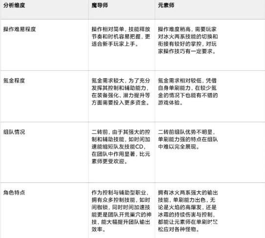 龙之谷世界魔法师转职选元素师还是魔导师？