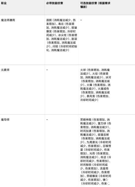 龙之谷世界魔法师转职选元素师还是魔导师？