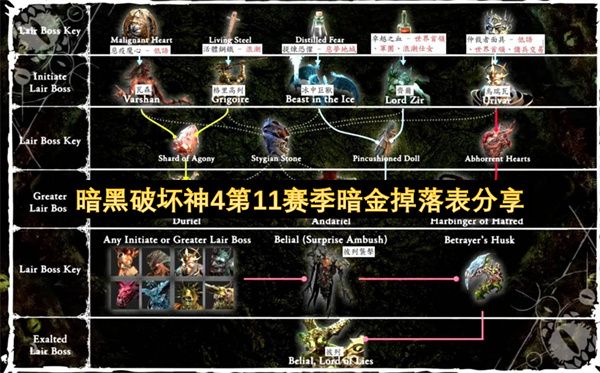 暗黑破坏神4第11赛季全暗金掉落表一览