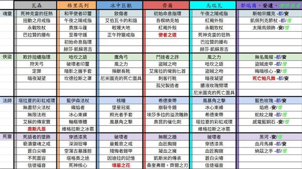 暗黑破坏神4第11赛季全暗金掉落表一览