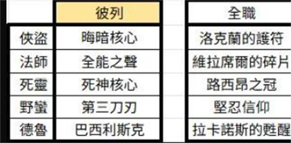 暗黑破坏神4第11赛季全暗金掉落表一览