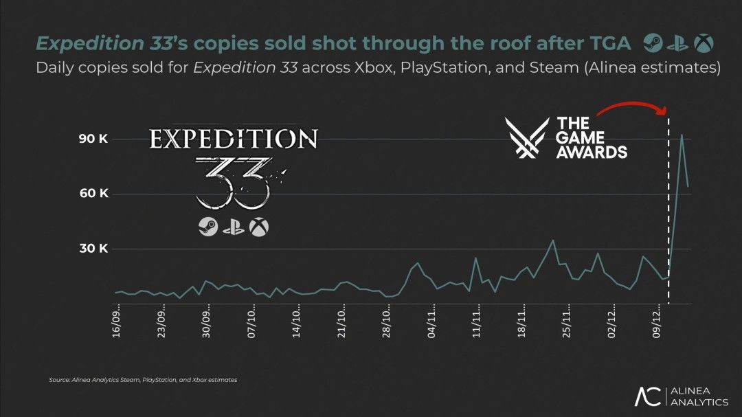 横扫TGA九项大奖《33号远征队》日销量暴涨6倍