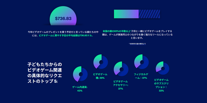 美国游戏协会最新调查：孩子圣诞礼物首选游戏货币