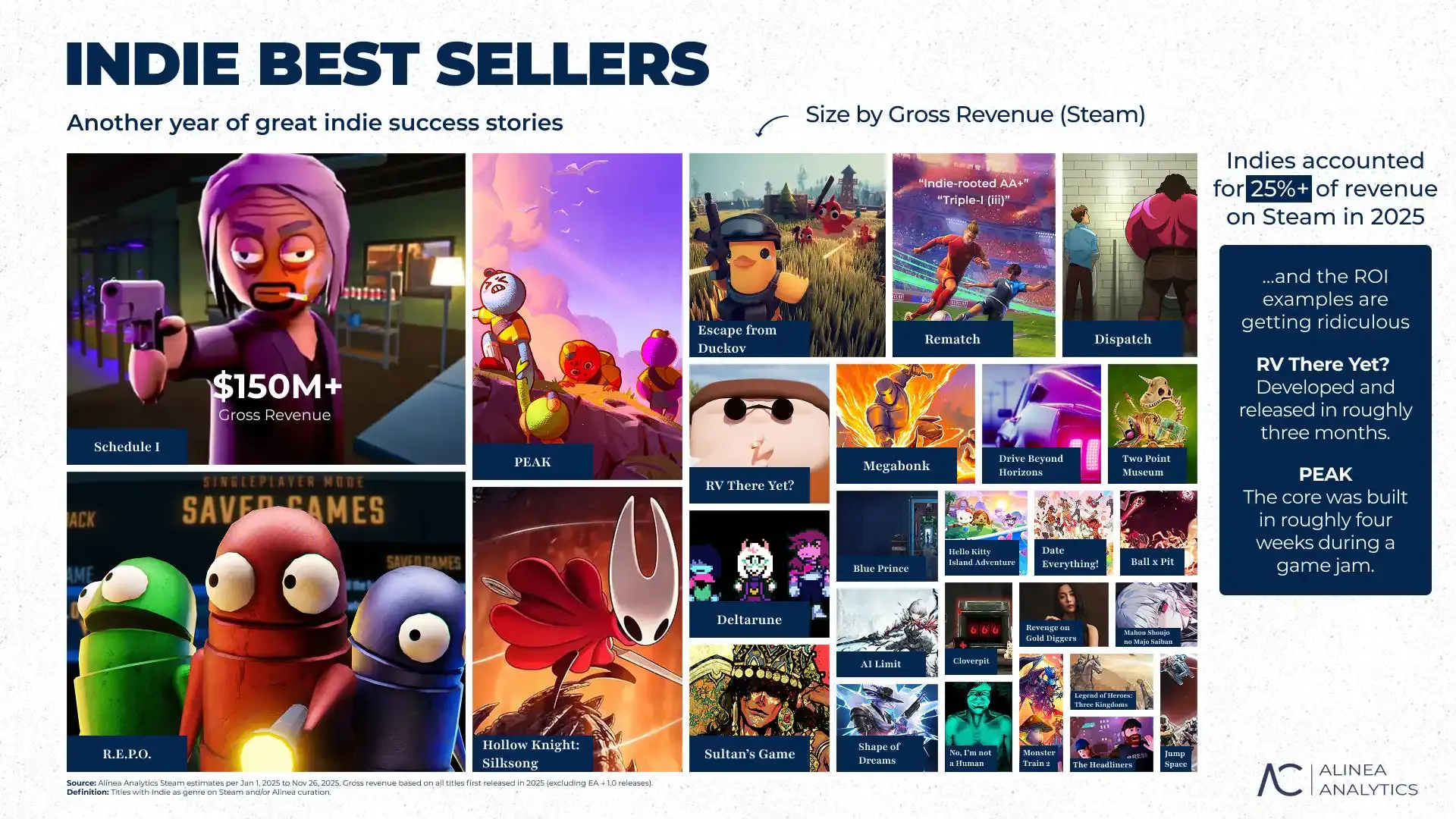 国产游戏突围！独立游戏横扫25年Steam收入25%份额