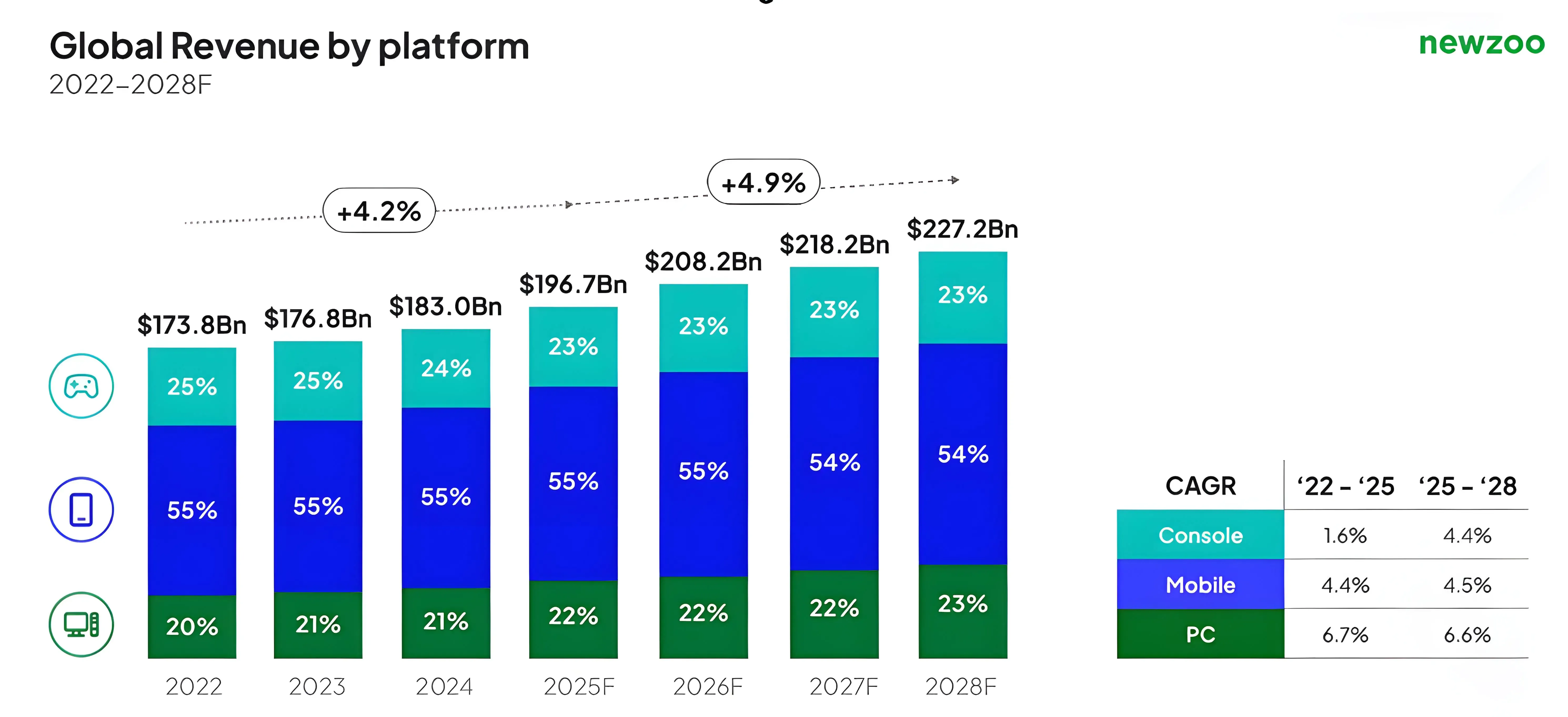 赚翻了！26年全球游戏收入将首破2000亿美元大关