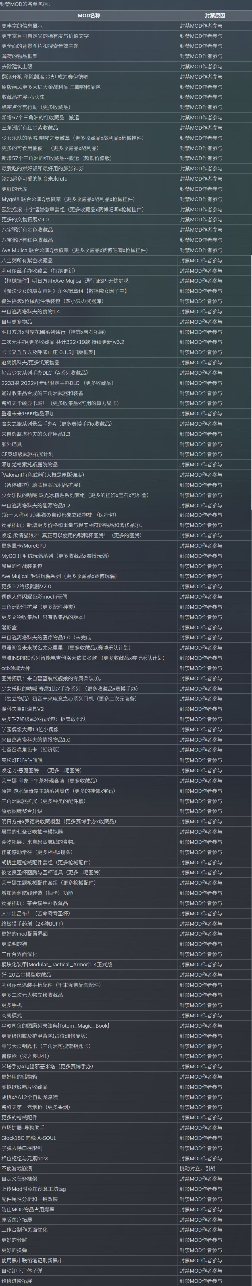 《逃离鸭科夫》发布Mod处理公告：封禁违规Mod及作者