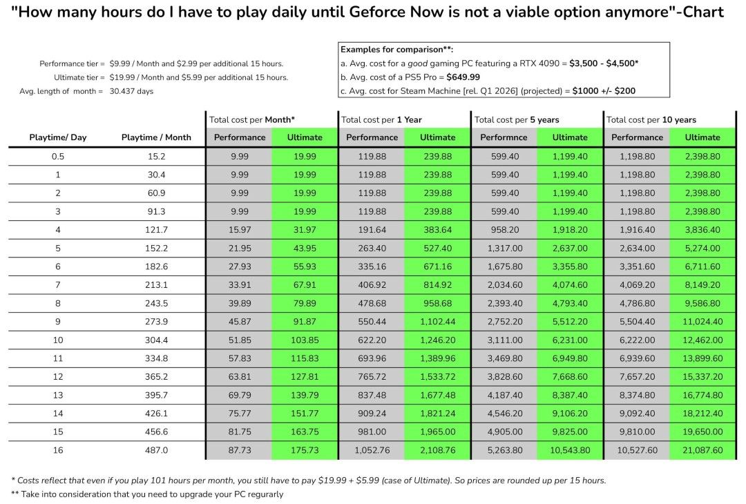 显卡涨价云游戏也跟涨？英伟达云游戏设100小时封顶