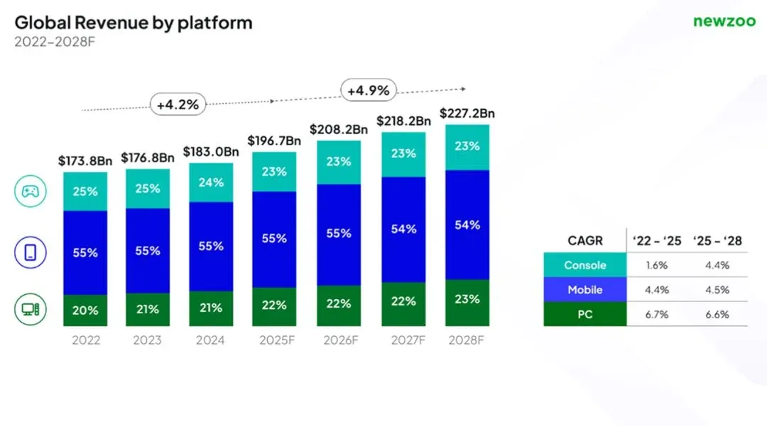 市调机构重磅预测：2025年全球游戏市场规模突破1970亿美元