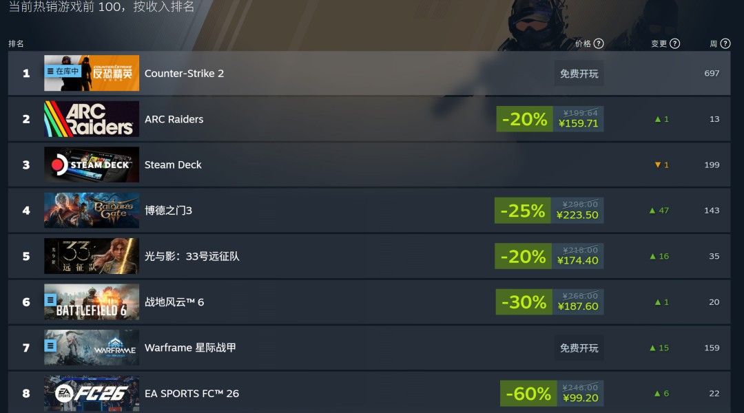 AI遭外媒妖魔化?真相是Steam最热销付费游戏全在用AI AI遭外媒妖魔化?真相是Steam最热销付费游戏全在用AI