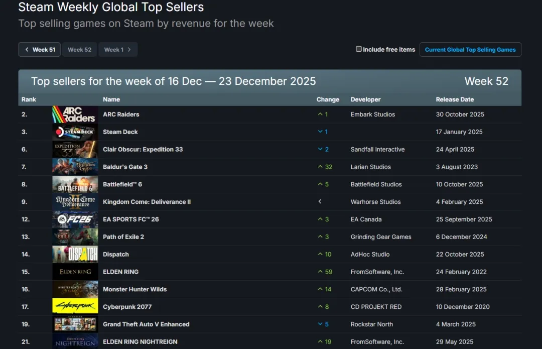 Steam新一周销量榜：《光与影：33号远征队》憾居第二《怪物猎人：荒野》强势上榜