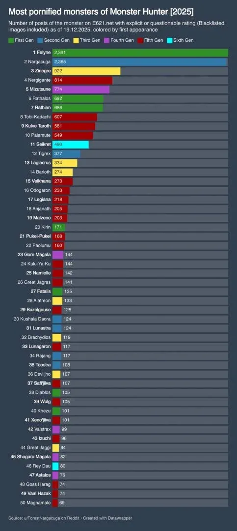 外网票选《怪物猎人》最"色气"怪物！第一名绝对猜不到