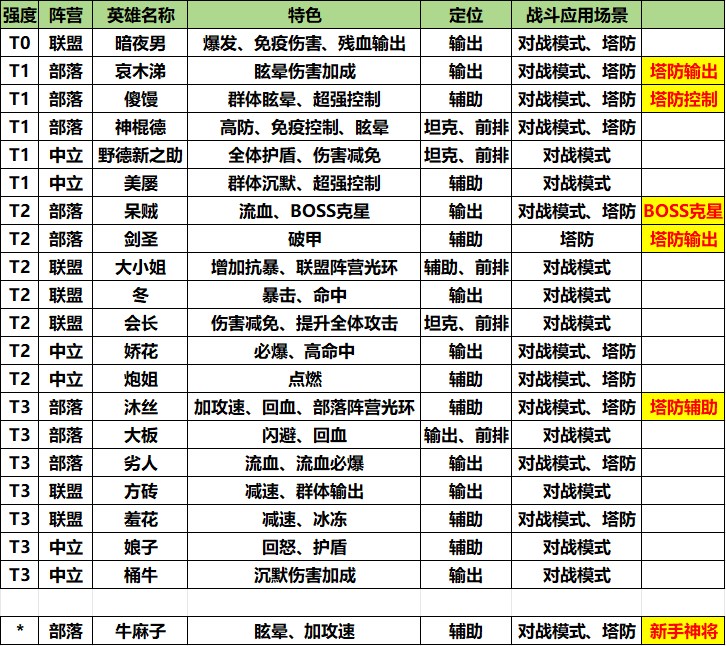 我叫MT口袋守卫战：英雄特色与定位全解析