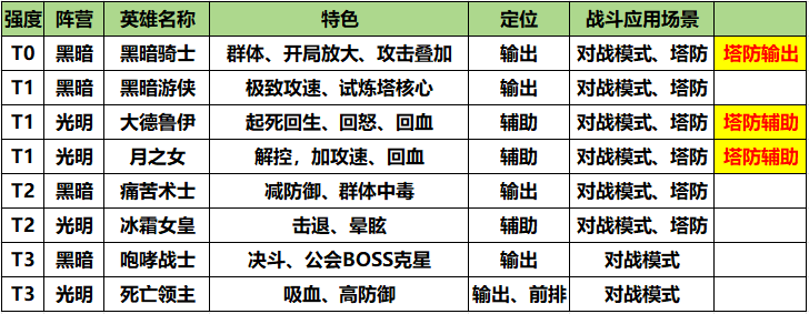我叫MT口袋守卫战：英雄特色与定位全解析