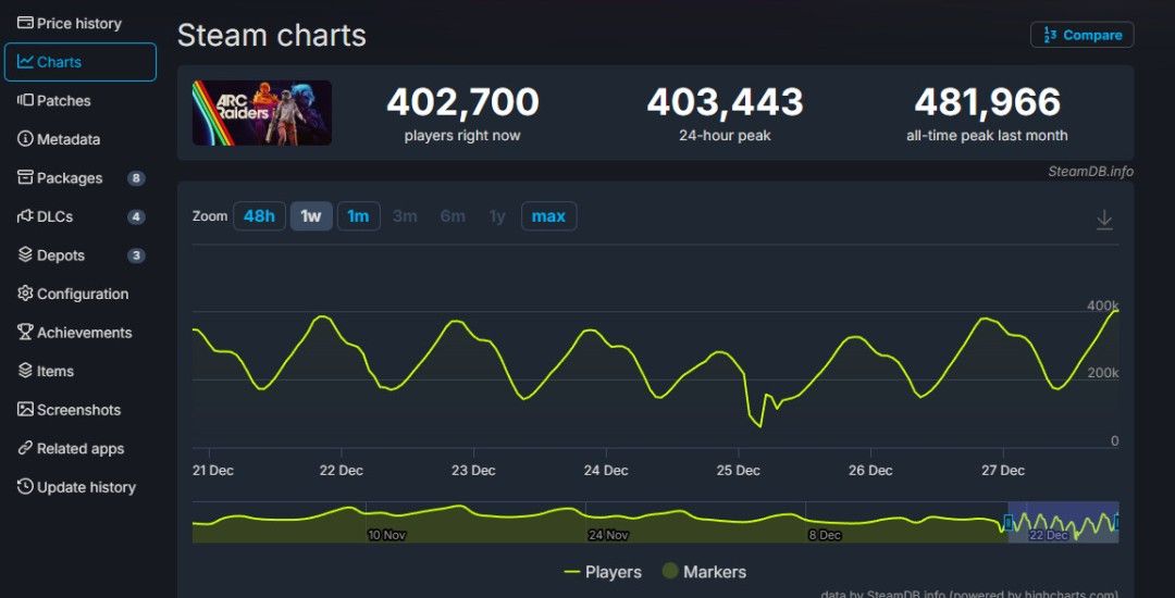 《ArcRaiders》发售两月Steam在线峰值突破40万