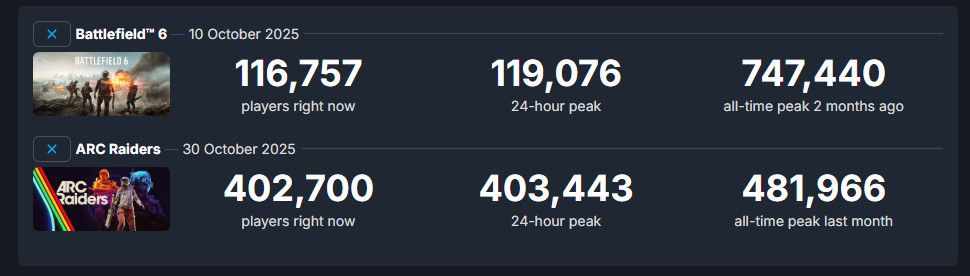 《ArcRaiders》发售两月Steam在线峰值突破40万