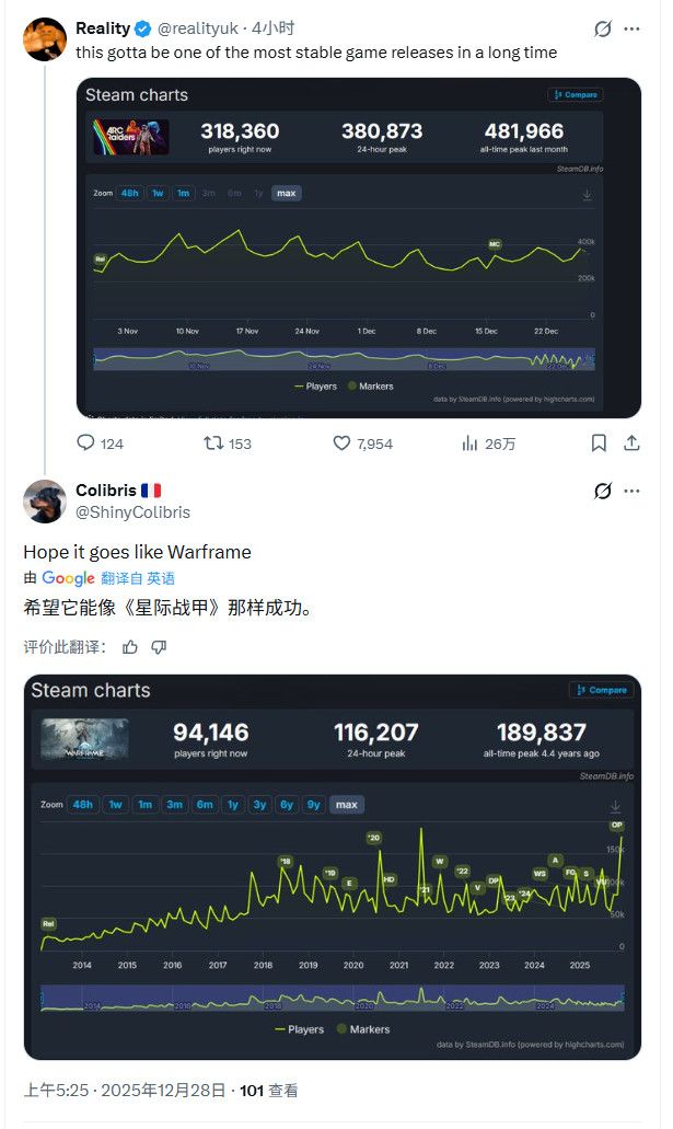 《ArcRaiders》发售两月Steam在线峰值突破40万