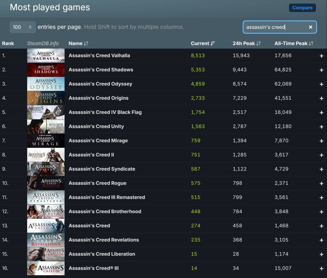 《刺客信条：英灵殿》Steam在线人数突破1.6万 碾压《刺客信条：影》