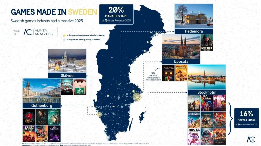 瑞典悄然跻身游戏大国？2025年Steam收入将占20%