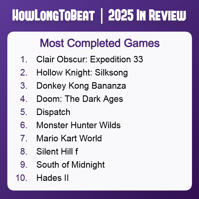 再夺榜首!《光与影:33号远征队》登顶2025年最多玩家通关游戏 再夺榜首!《光与影:33号远征队》登顶2025年最多玩家通关游戏