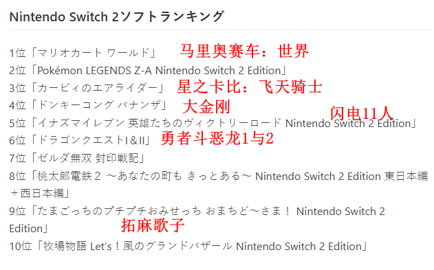 任天堂揭晓2026年度e商店游戏销量榜-马车8登顶夺冠