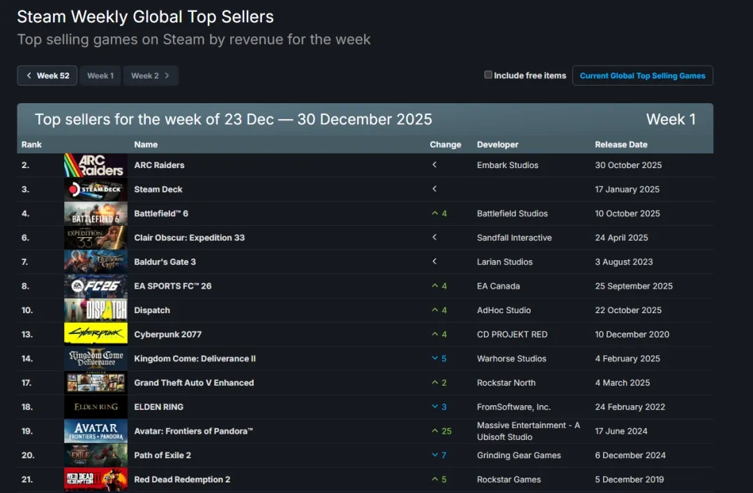 Steam2026终极销量榜！最终赢家并非《光与影：33号远征队》