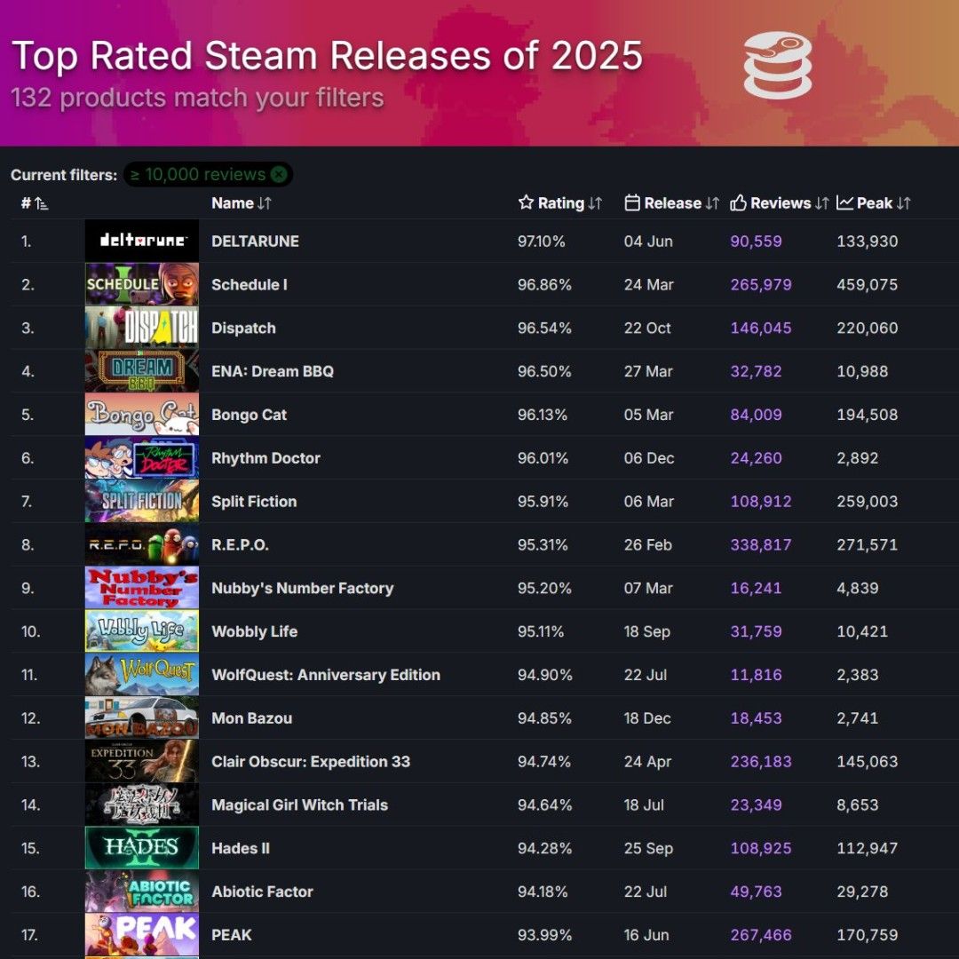 2026年Steam最高分17款新游-《超英》完胜《33号远征队》