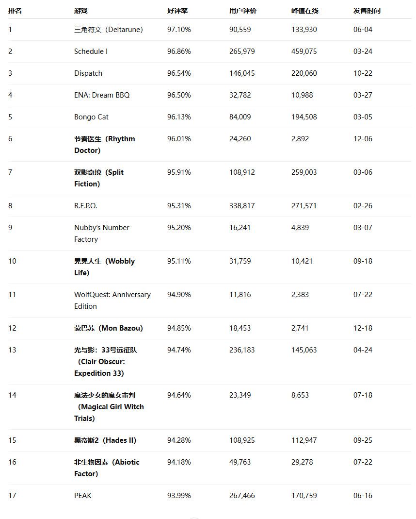 2026年Steam最高分17款新游-《超英》完胜《33号远征队》