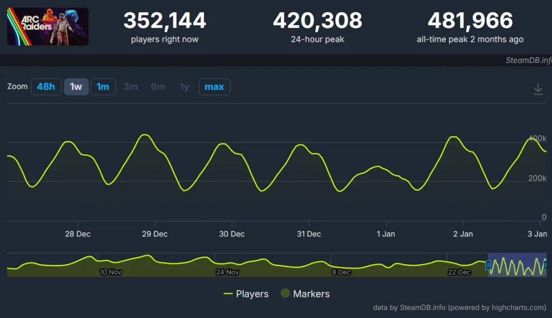 《ArcRaiders》Steam峰值居高不下-连续两月稳占九成高位 《ArcRaiders》Steam峰值居高不下-连续两月稳占九成高位