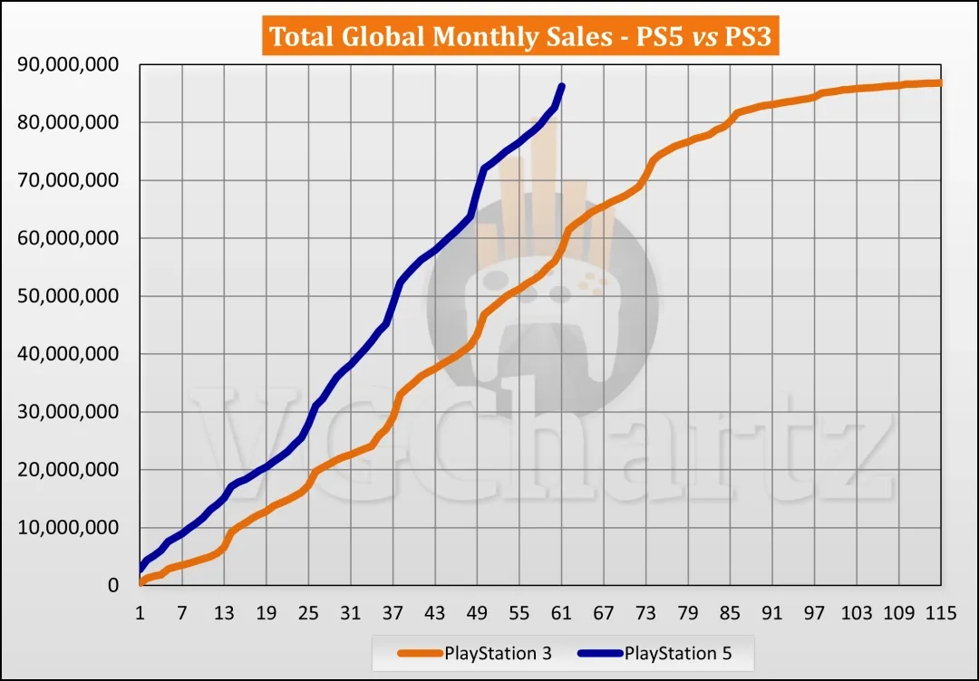 PS5与PS3同期销量对比-新世代主机大幅领跑