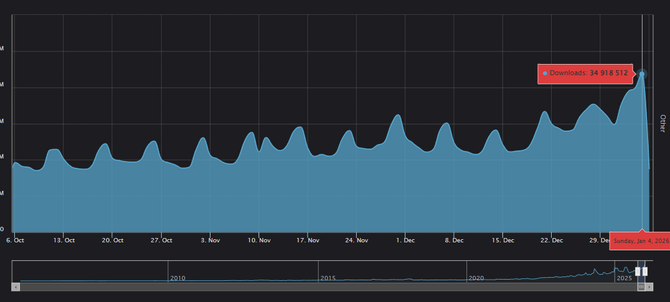 N站MOD单日下载破纪录达3500万-超半数由老滚5贡献