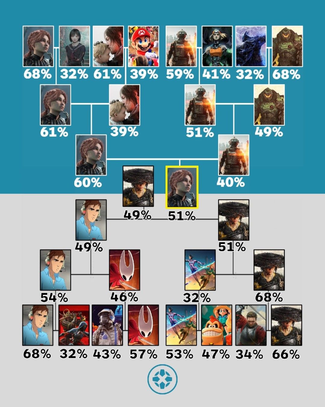 IGN玩家票选年度最佳-TGA获奖大作首轮爆冷出局