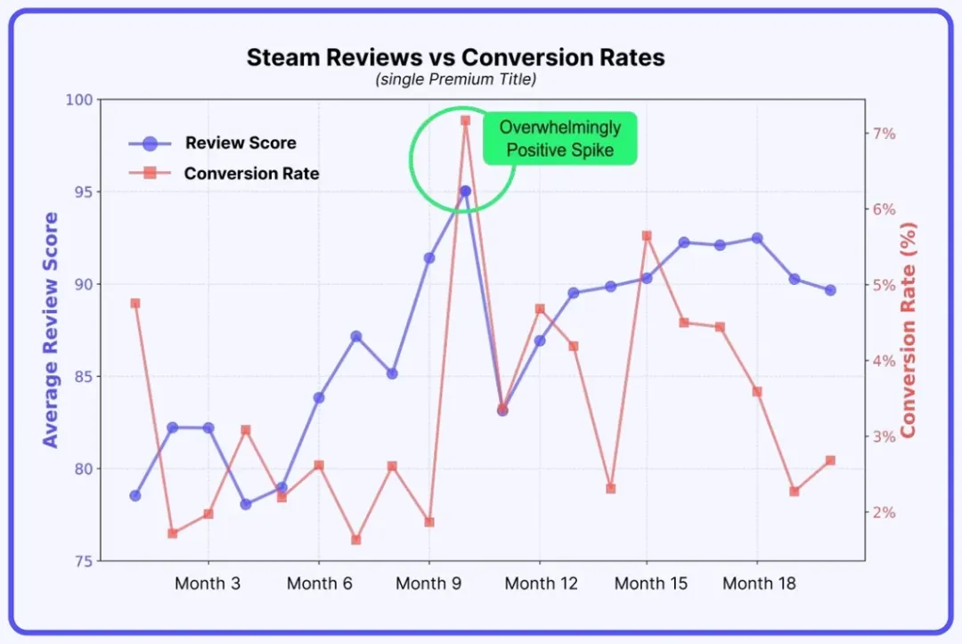 Steam评价从褒贬不一跃至特别好评-游戏销量竟暴涨三倍？