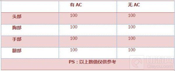 CF手游巴雷特战龙有多强-武器属性实测大揭秘