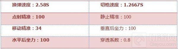 CF手游巴雷特战龙有多强-武器属性实测大揭秘