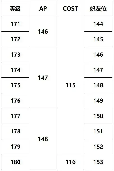 FGO御主200级后AP与COST上限全解