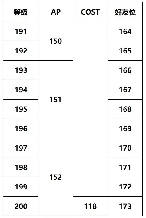 FGO御主200级后AP与COST上限全解