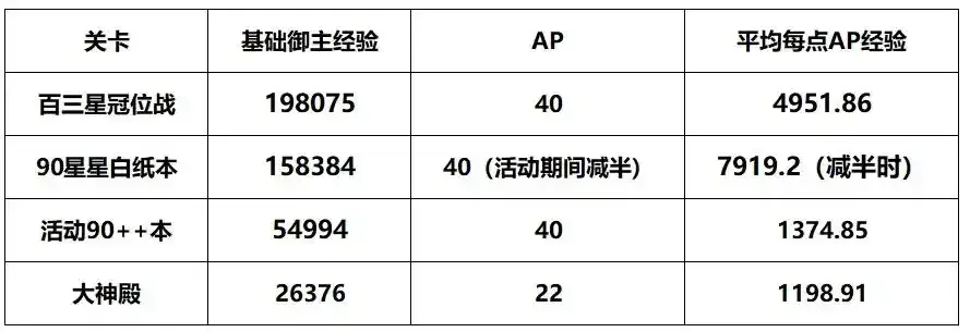 FGO御主200级后AP与COST上限全解