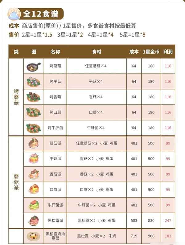心动小镇蘑菇采集指南-烤蘑菇食谱全收录