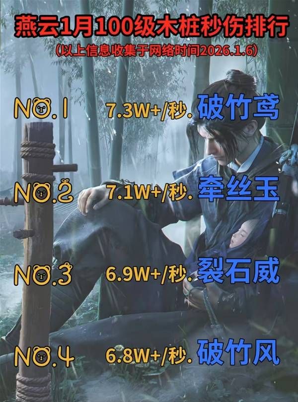 燕云十六声-1月全流派秒伤巅峰榜