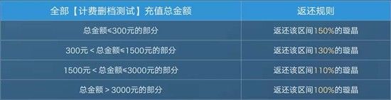 王者荣耀世界计费删档测试充值返还规则与领取全攻略