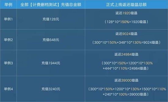 王者荣耀世界计费删档测试充值返还规则与领取全攻略