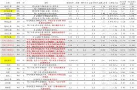 八方旅人0全伤害技能倍率表是什么