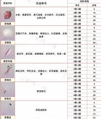 燕云十六声奇术升级需要什么材料