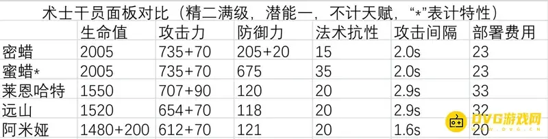 《明日方舟》蜜蜡值得培养吗-蜜蜡的面板属性与输出能力