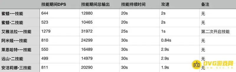 《明日方舟》蜜蜡值得培养吗-蜜蜡的面板属性与输出能力