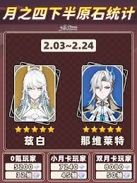 原神月之四能拿到多少原石