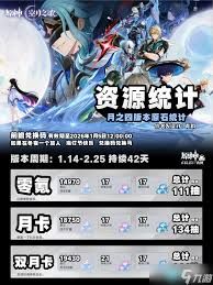 原神月之四能拿到多少原石 原神月之四能拿到多少原石